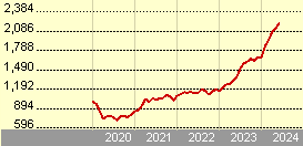 Morant Wright Fuji Yield GBP Inc Hedged