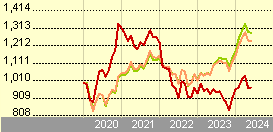 Comgest Growth Japan EUR R Inc