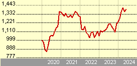Comgest Growth Japan EUR H Inc