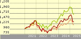 Franklin Technology I Acc EUR