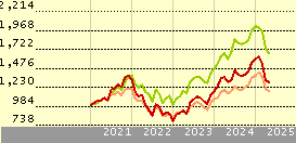 Franklin Technology Z Acc USD