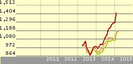 William Blair EM Small Cap Grwth D USD C