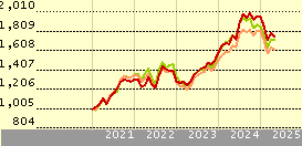 FSSA Indian Subcontinent I USD Acc