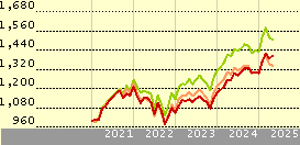 Invesco Sus Pan Eurp Stu Eq E € Acc