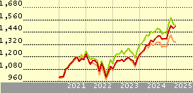 Invesco Sus Pan Eurp Stu Eq C € Acc