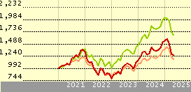 Franklin Technology A Acc USD