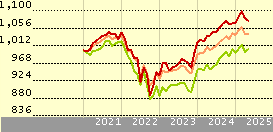 Invesco Pan European Hi Inc E EUR Acc