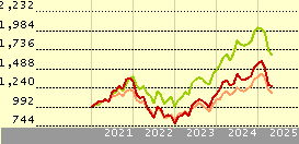 Franklin Technology A Acc EUR