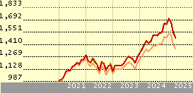 Vanguard FTSE All-World UCITS ETF (EUR)
          | 
          VWRL