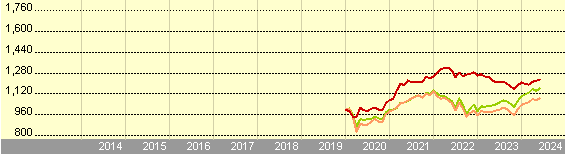 Growth of 1,000 EUR