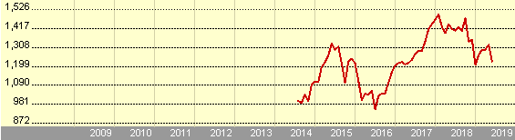 Growth of 1,000 EUR