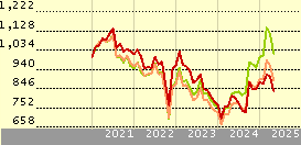 FSSA Hong Kong Growth I USD Acc