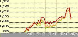 Russell Inv Multi-Asset Defensive E