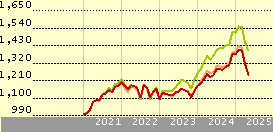 Russell Inv Multi-Asset 70 E