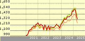 Russell Inv Multi-Asset 90 E