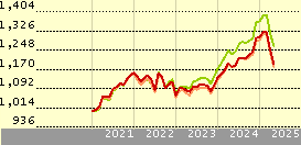 Russell Inv Multi-Asset 50 E