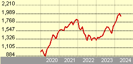 JPM US Growth C (acc) EURH