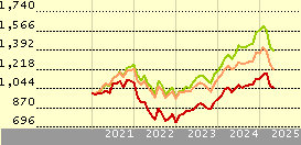 Robeco Global Consumer Trends Eqs I €