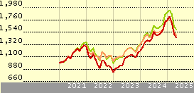 T. Rowe Price US Blue Chip Eq Q USD