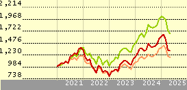 Franklin Technology W Acc EUR