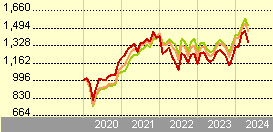 William Blair US SMID Growth J GBP