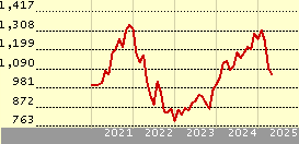 Franklin US Opportunities A(acc)RMB-H1