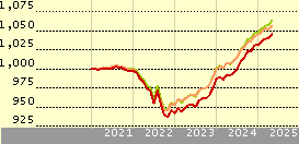 BNPP E € Corp Bond SRI PAB 1-3Y Tr I Acc