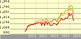 Franklin Mutual US Value N acc USD